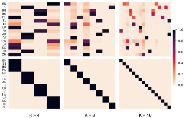图 5: 使用 TF-IDF 和类型学聚类分配给不同专家的语言数据百分比。