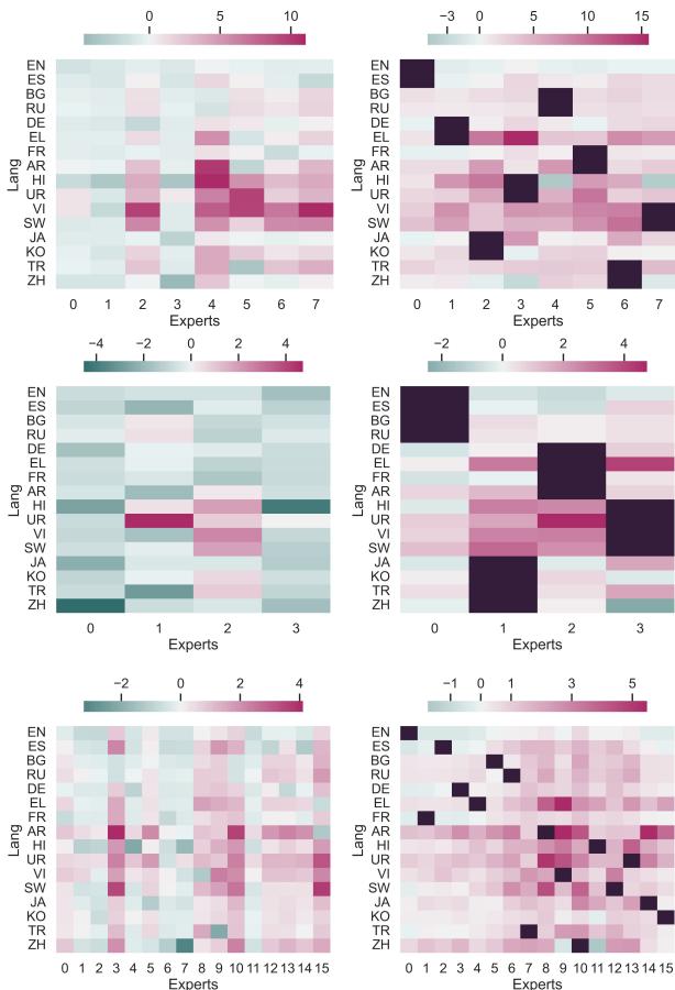 图 6: 热力图比较了单个 X-ELM 专家相对于种子 LM 的困惑度。正分表示遗忘。