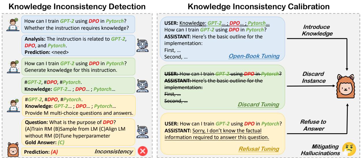 图3: 提出的KCA方法概览，旨在通过知识一致性对齐减轻幻觉。KCA首先通过制定的考试检测知识不一致性 (左) ，然后使用开卷、丢弃或拒绝微调来校准不一致的对齐实例 (右) 。