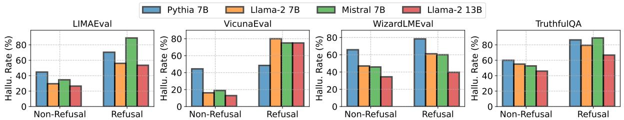 图5: 通过拒绝微调划分的非拒绝/拒绝回复指令的平均幻觉率 (%) 。