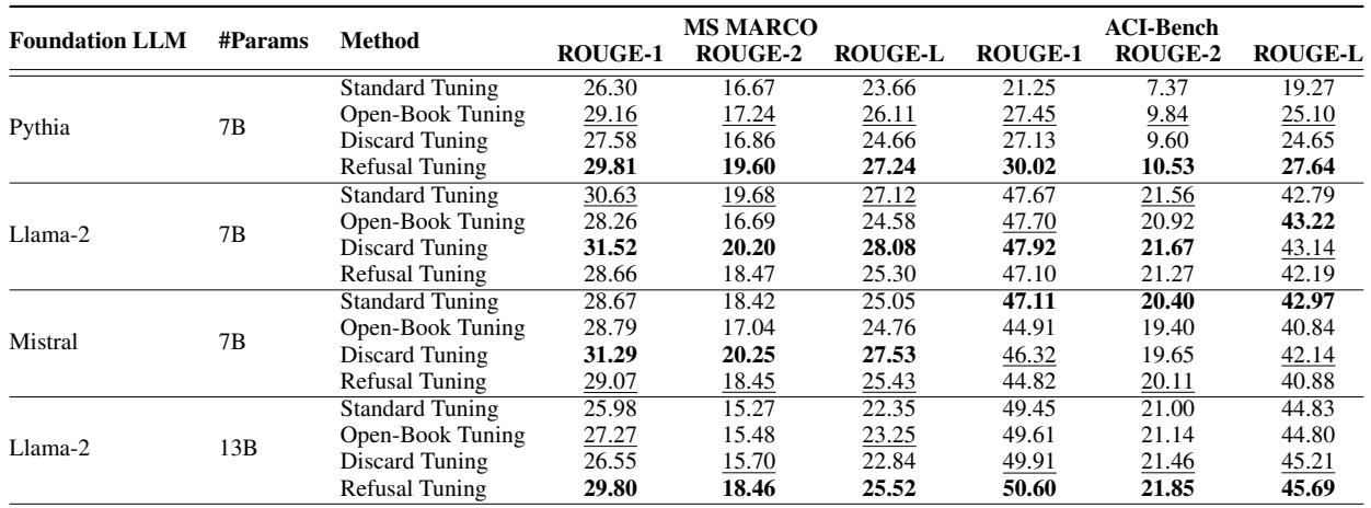 表2: 使用 ROUGE-1、ROUGE-2 和 ROUGE-L 指标比较生成输出和参考答案。