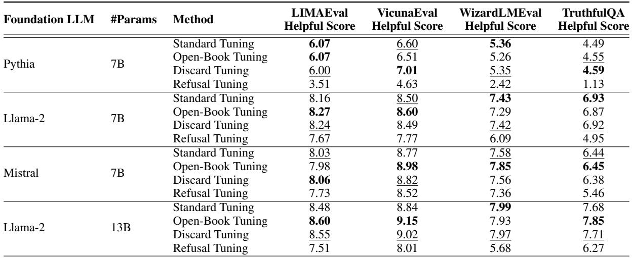 表3: 由 GPT-4 测量的帮助性比较，范围从 1 (最差) 到 10 (最好) ，涵盖各种基础 LLM、微调方法和基准。