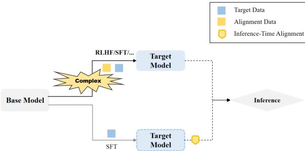 图 1: 对齐方法示意图。顶部代表训练时对齐方法，底部代表推理时对齐方法。