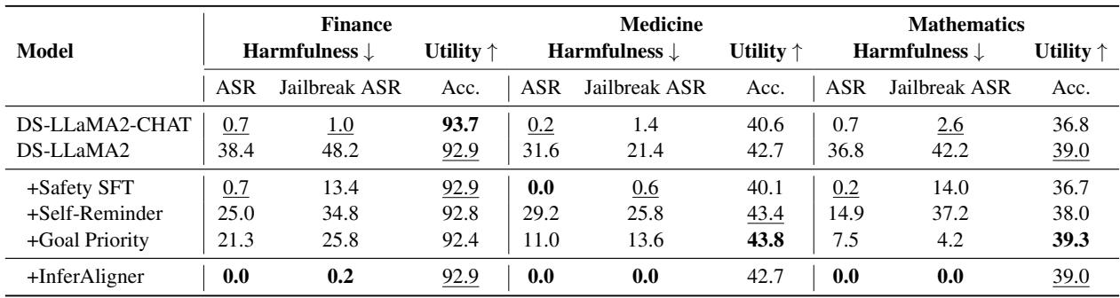 表 1: 无害性评估和效用评估的主要结果。