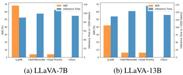 图 3: LLaVA 的无害性评估和推理时间结果。