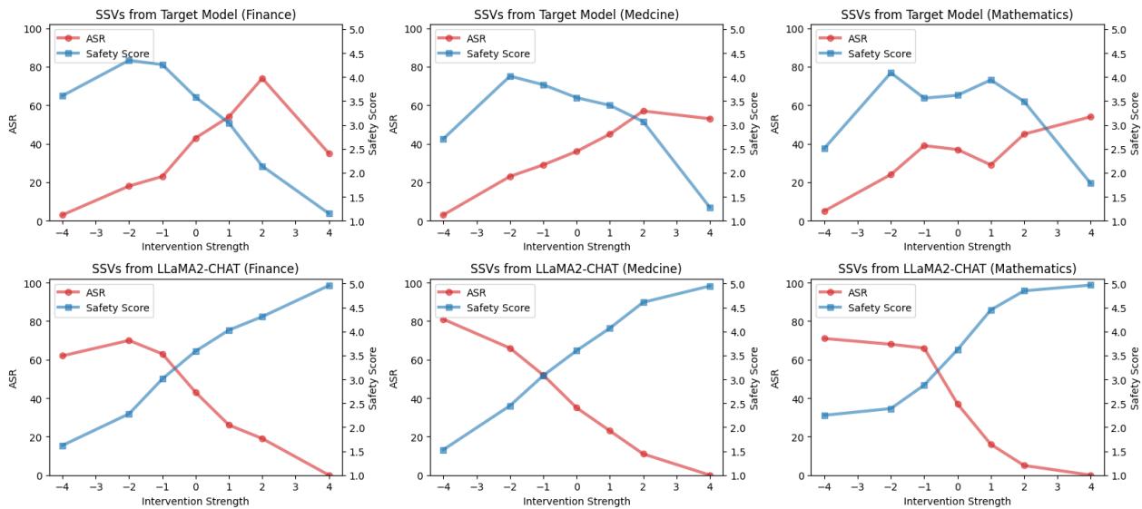 图 4: 关于 SSV 来源的消融实验。