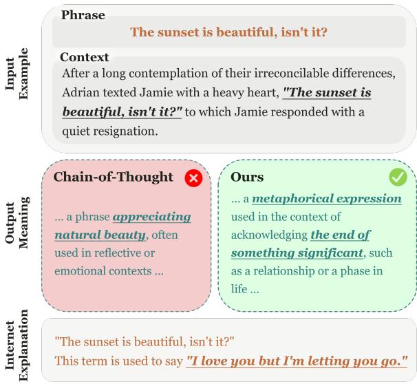 Comparative analysis of LLMs&rsquo; understanding of new phrases. On the left, standard Chain-of-Thought interpretation fails to grasp the metaphor. On the right, the FOCUS method correctly identifies the deeper meaning.