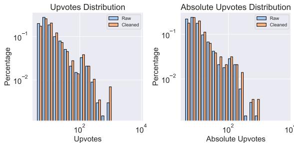 Comparative histograms illustrating the distribution of upvotes before and after data cleaning.