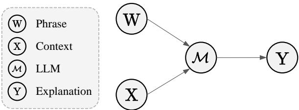 Structural Causal Model diagram showing relationships between Context (X), Phrase (W), and Explanation (Y).