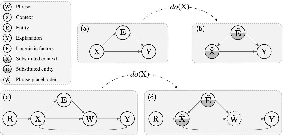 SCM analysis diagram showing how interventions (do-operations) replace specific variables to isolate causal effects.