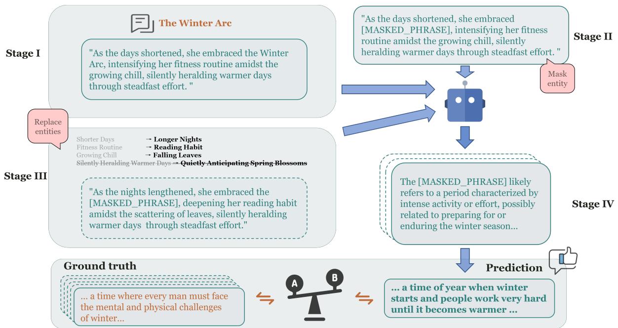 The four-stage pipeline of FOCUS: Direct Inquiry, Masked Entity Inquiry, Entity Replacement Inquiry, and Synthesis.