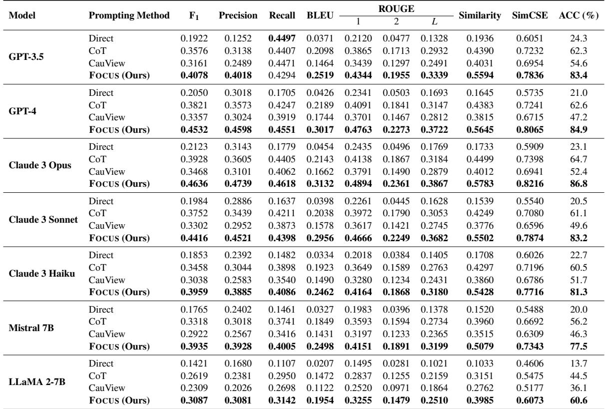 Table showing performance results on the counterfactual dataset. FOCUS maintains high accuracy even when contexts are manipulated.