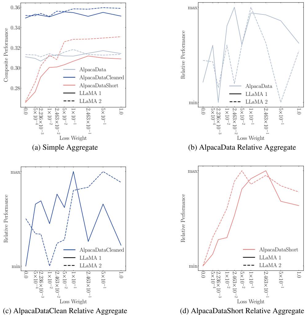 图1: 按变换后的 PLW 显示的性能。(a) 简单的性能综合得分 (基准得分的未加权平均值) 。(b),(c),(d) 相对综合性能得分，其中每个任务和组的任务得分都经过最小-最大缩放，以显示共同趋势，无论比例如何。注意，只有 AlpacaDataShort 模型的综合得分显示出与变换后 PLW 的关系。最好以彩色查看。