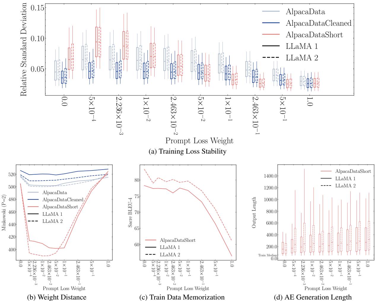 图2: 因果机制分析。箱线图使用 0.25、0.5 和 0.75 分位数，须线位于 0.09 和 0.91 分位数。最好以彩色查看。(a) 训练损失稳定性: 五步训练损失窗口的相对标准偏差 (RSD) 显示小 (非零) PLW 的不稳定性增加。(b) 权重距离: 学习到的权重与 PTLM 权重之间的距离对于小 (非零) PLW 来说更小。(c) 训练数据记忆化: 训练数据提示词上的补全 Sacre BLEU 分数作为过拟合的指标。(d) AE 生成长度: 不同 PLW 值在 Alpaca Eval 测试集上的生成长度。