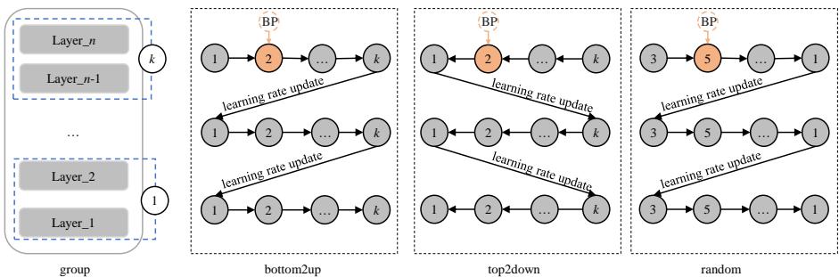 Figure 1: Schematic diagram of our HiFT. group represents the grouping operation of the layers. bottom2up, top2down and random are training strategies. Gray indicates that the corresponding parameters are in the frozen state,and brown indicates that the corresponding parameters are in the activated state. k is the number of groups, n is the number of layers of the given model,and BP denotes parameter update through back propagation.