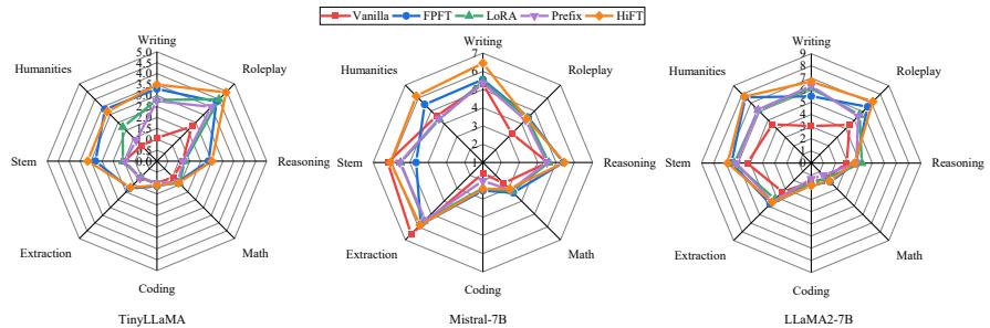 Figure 2: Category-wise scores of diferent fine-tuning methods on MT-bench.