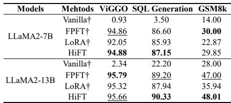 Table 4: Performance comparison of different finetuning methods for LLaMA-7B and 13B.