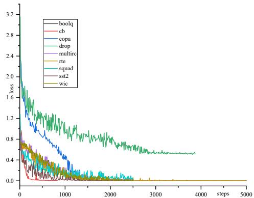 Figure 3: Loss curves of OPT-13B on different datasets. The parameter m of HiFT is set to 1.