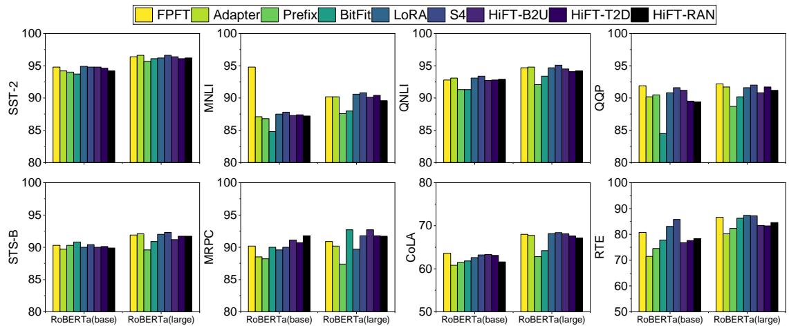 Figure 5: RoBERTa results on different fine-tuning strategies.