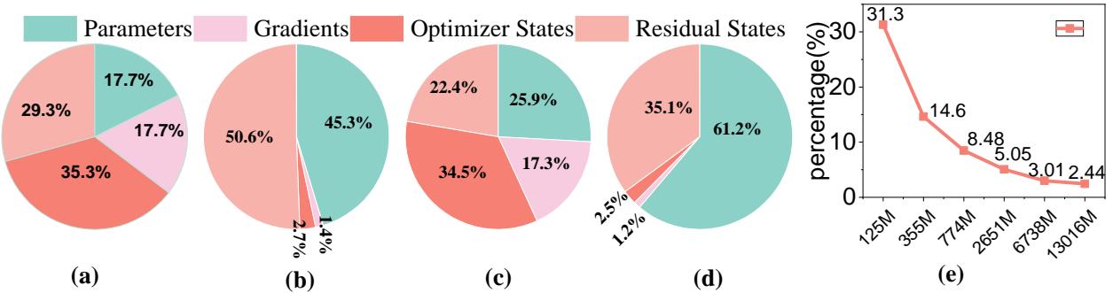 Figure 6: (a), (b), (c) and (d)represent the proportion of parameters occupied by diferent parts when fine-tuning LLaMA-2 (7B).