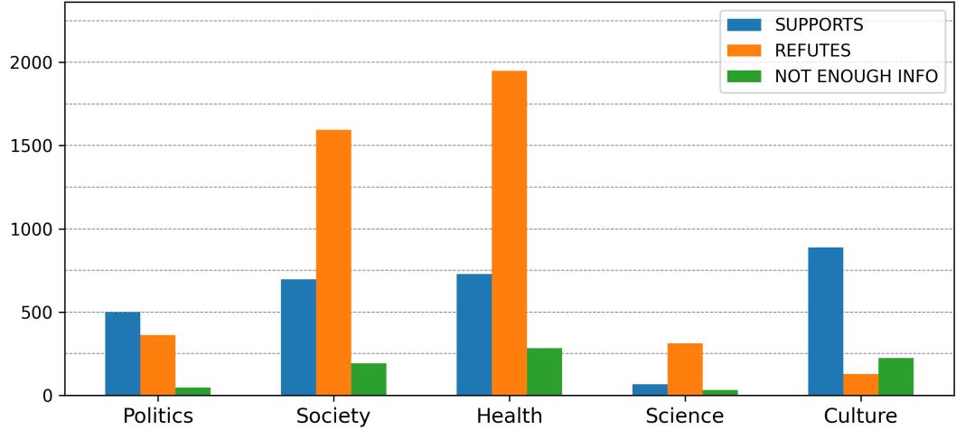 按领域划分的标签分布 图 2: CHEF 数据集中不同领域的标签分布。