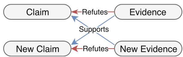 图 3: 原始对与生成对之间关系的示意图 (Schuster 等人，2019) 。