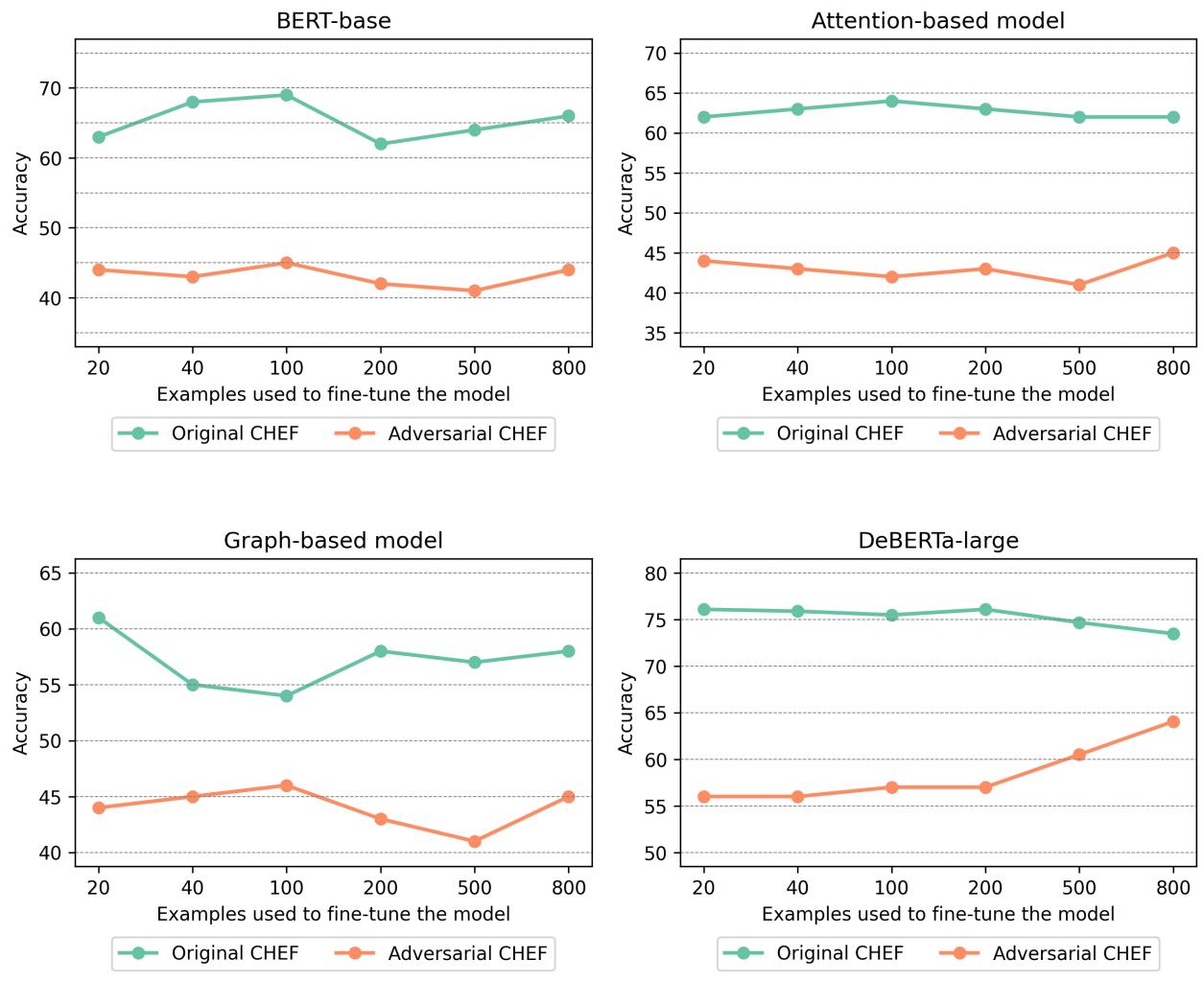 图 4: 使用不同规模的对抗性样本微调模型后的接种结果。为了评估模型，我们同时使用了原始 CHEF 测试集和对抗性 CHEF 测试集。