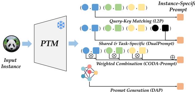 图表展示了不同的提示机制——查询-键匹配、共享与任务特定、加权组合以及实例特定生成——如何引导 PTM。