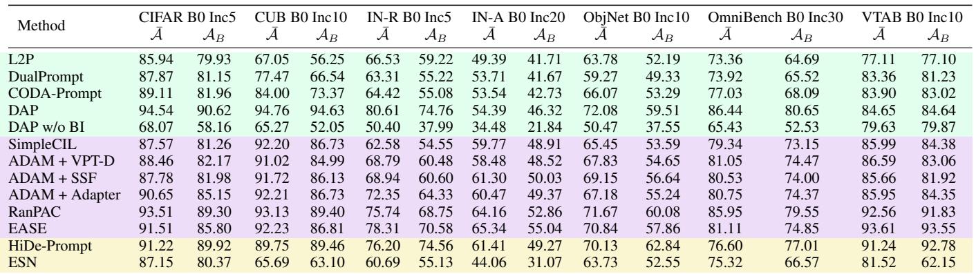 比较表显示了多种方法在七个数据集上的平均和最终准确率。方法按类别用颜色标注。