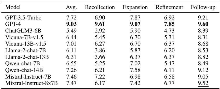 表 2: 四种对话任务中的多轮对话表现。
