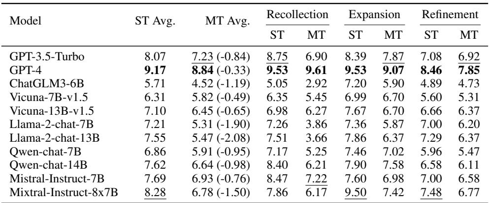 表 3: 各模型在不同对话任务中单轮和多轮设置下的表现。