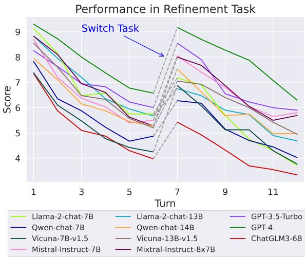图 2: Refinement 任务中随轮次变化的表现。