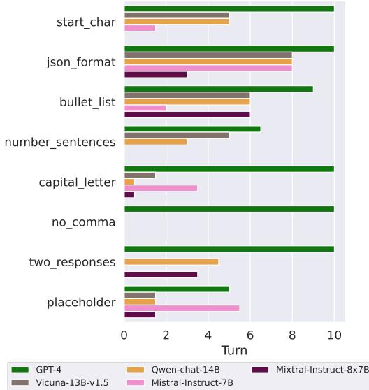 图 3: 不同模型在 Recollection 任务中能够坚持指令的平均轮数。