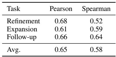表 5: 不同任务中人类评分与 GPT-4 评分之间的相关性得分。