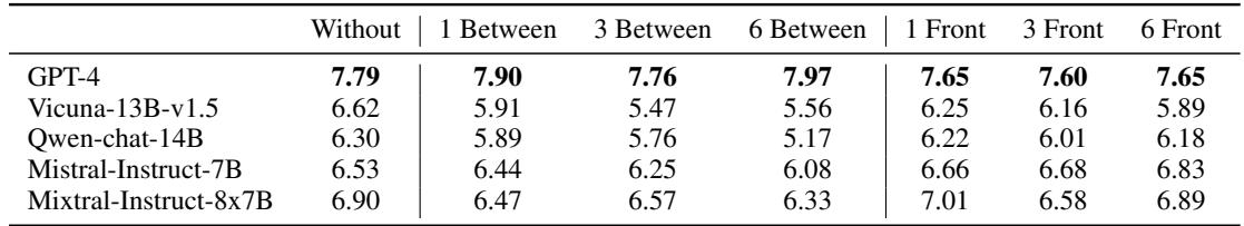 表 6: 在 Refinement 任务中插入不同数量的干扰轮次后各种 LLM 的表现。