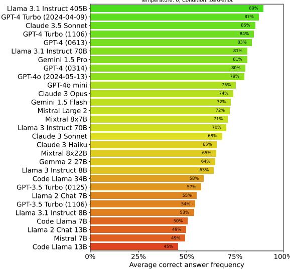 一些简单推理任务的表现汇总。较大的模型通常表现更好，且大多数模型在此任务上显示出明显的弱点。