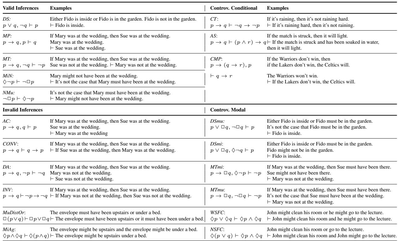 表1: 测试的关键推理，展示了涉及条件句和模态词的有效、无效及有争议的模式。