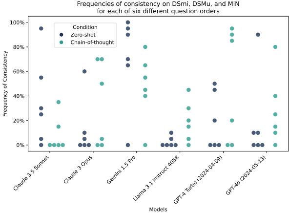 图4: 当我们在同一上下文窗口中以六种可能的顺序之一询问领先模型关于 DSmu、MiN 和 DSmi 时，联合一致回答的百分比。