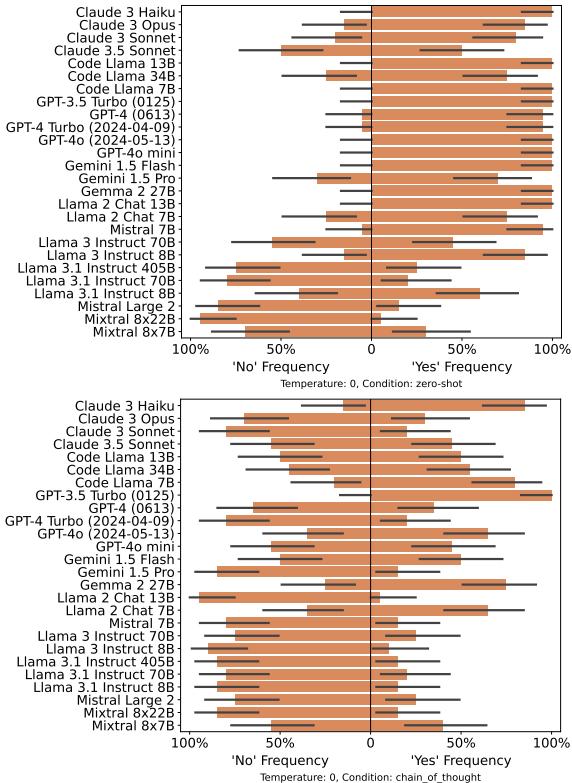 图5: CMP 的回答，零样本 (上) 和思维链 (下) ；LLM 被问及该推理是否保留了可能性。
