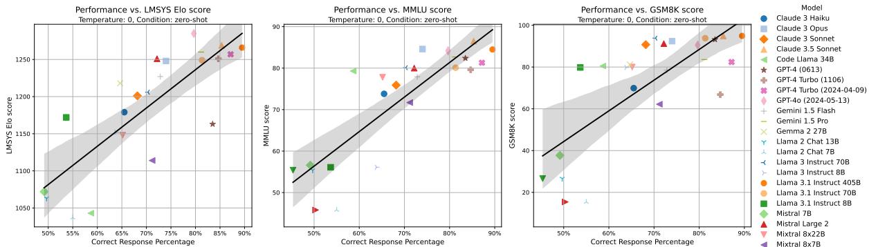 图6: 我们的评估结果 (零样本) 与 LMSYS Elo 评分、MMLU 分数和 GSM8k 分数的相关性。
