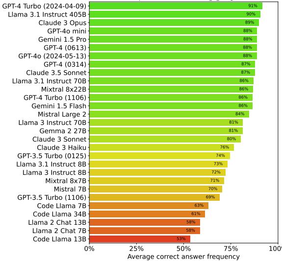 不同条件和温度0下无争议逻辑推理模式的表现汇总。思维链显示出显著的改进。