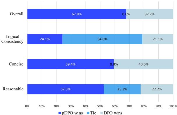 胜率图表显示 pDPO 在 GPT-4 自动评估中始终击败 DPO。