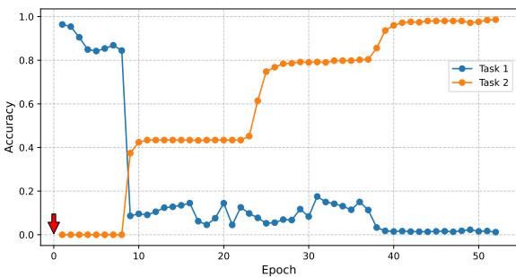 一张图表显示,当模型开始训练任务 2 时,任务 1 的准确率急剧下降。这是灾难性遗忘的典型示例。