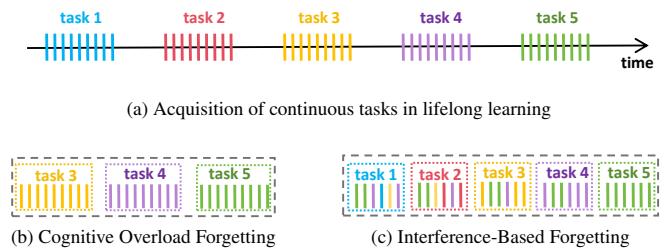 一张插图展示了人类如何随时间学习任务,以及两种遗忘机制: 认知过载 (新任务取代旧任务) 与干扰 (任务重叠并相互干扰) 。
