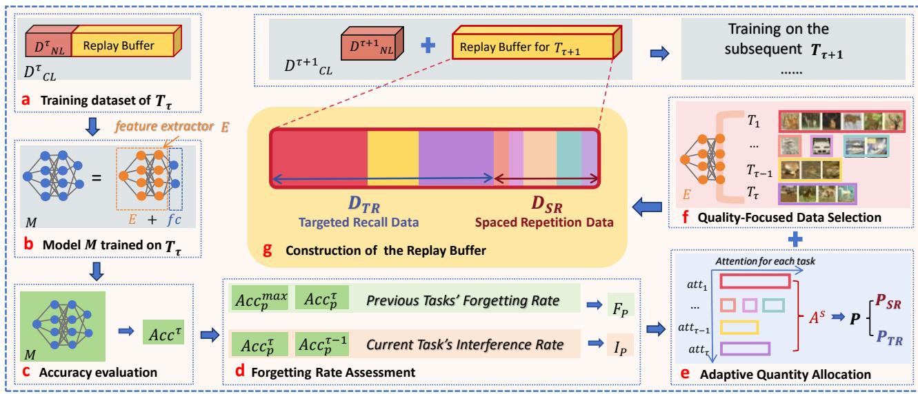 CORE 方法的完整流程,展示数据训练、遗忘度评估,以及策略性选择与分配到回放缓冲区的过程。