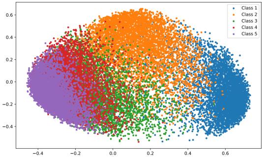 潜在特征空间二维可视化图,不同类别的数据形成各自的簇结构。