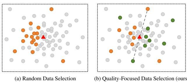 对比图: 随机选择造成样本聚集偏倚,而 QFDS 方法生成更均衡、更具代表性的数据集。