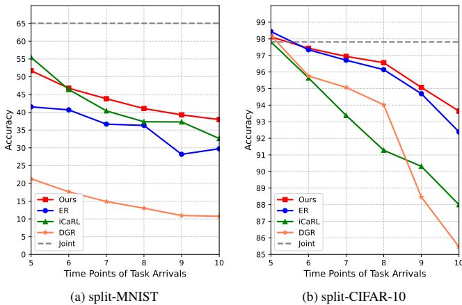 图表展示随着新任务增加,第一个任务的准确率变化。CORE 的曲线 (红色) 下降更缓慢,体现其卓越的长期记忆保持能力。