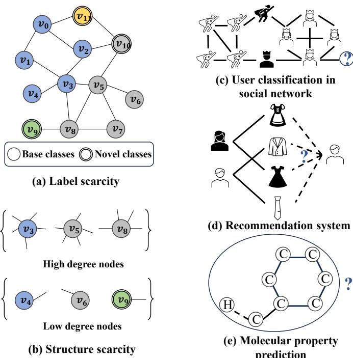 Different types and applications of few-shot learning problems on graphs: (a) label scarcity, (b) structure scarcity, and (c–e) applications like social networks, recommender systems, and molecular prediction.