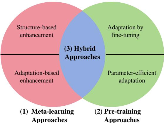 Three main paradigms of few-shot learning on graphs: meta-learning, pre-training, and hybrid approaches.